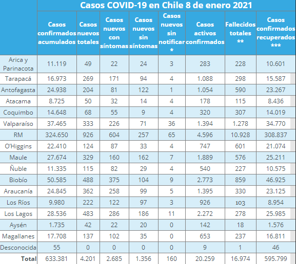 nuevos casos de COVID-19 por regiones
