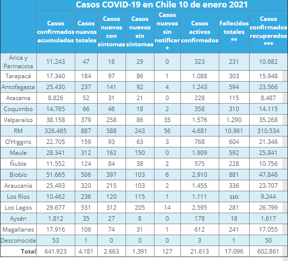 nuevos casos de COVID-19 por región