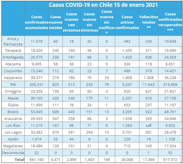 Reportan nuevos casos
