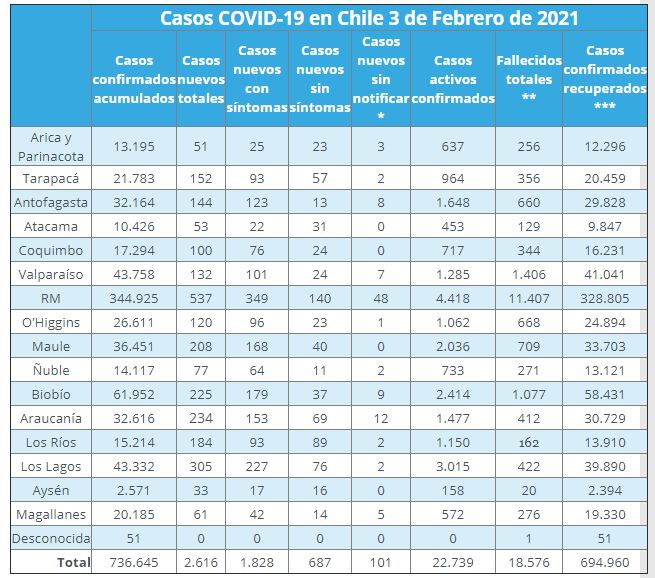 CASOS POR REGION