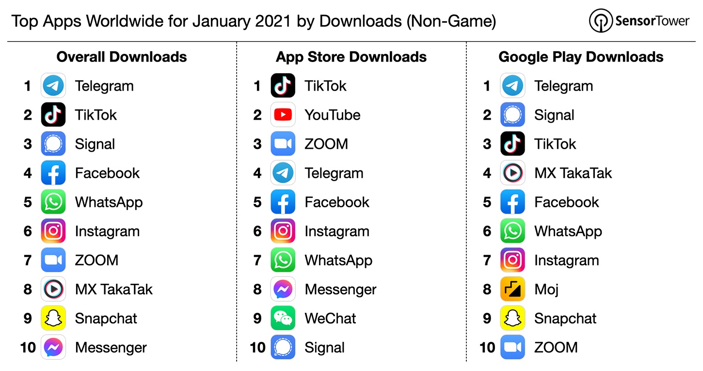 Tras polémica por políticas de seguridad: Telegram destronó a Whatsapp en descargas de enero
