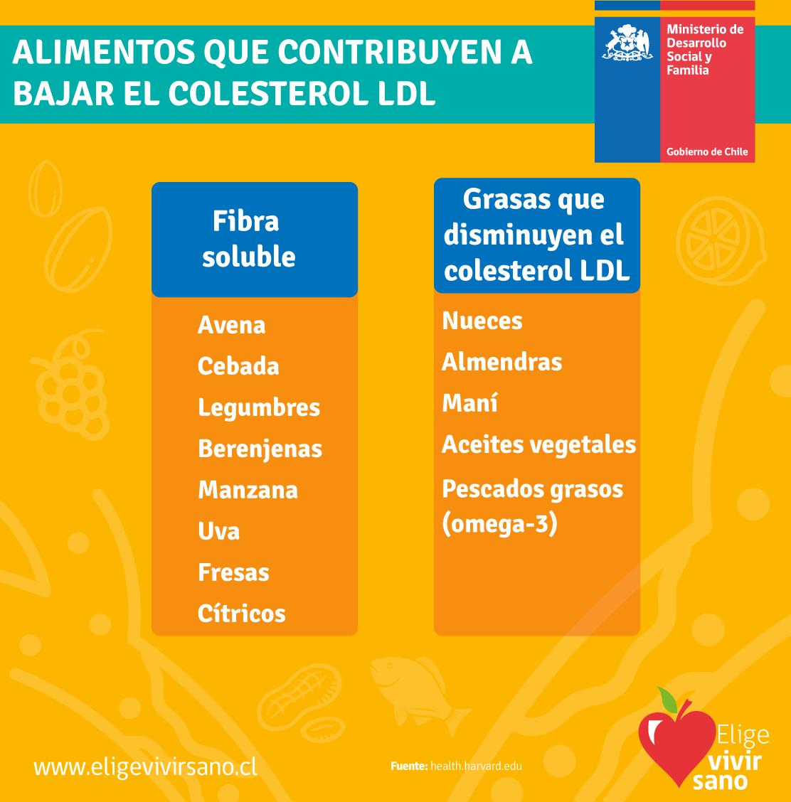 Colesterol alto ¿Sabes como identificarlo? 