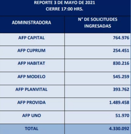 reporte tercer retiro afp