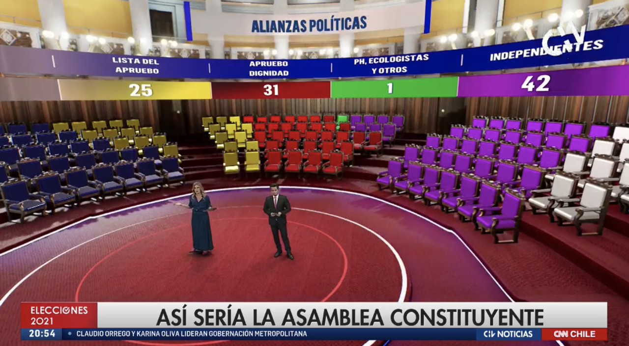 Transmisión de Chilevisión y CNN Chile lideró en sintonía con cobertura de elecciones