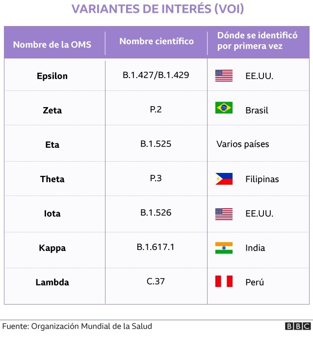 Variantes de interés COVID