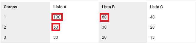 Beneficiados por el sistema D'Hondt: estos diputados fueron elegidos con menos del 1% de los votos