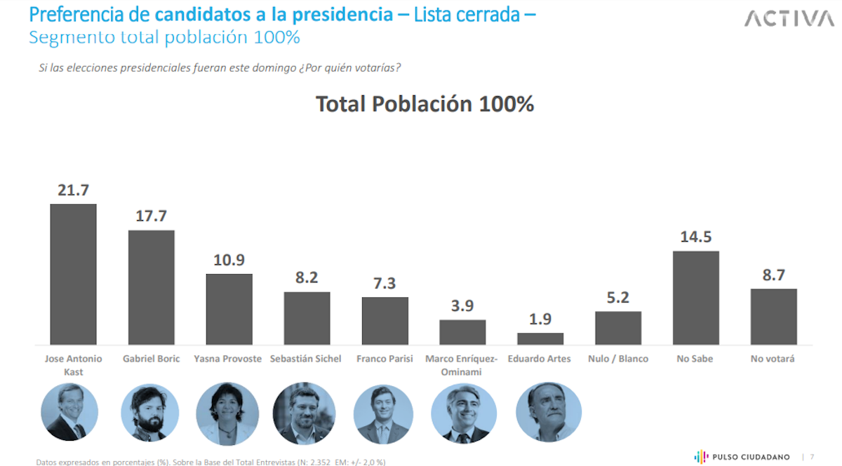 Kast sigue en el primer puesto y Sichel logra superar a Parisi, según Pulso Ciudadano