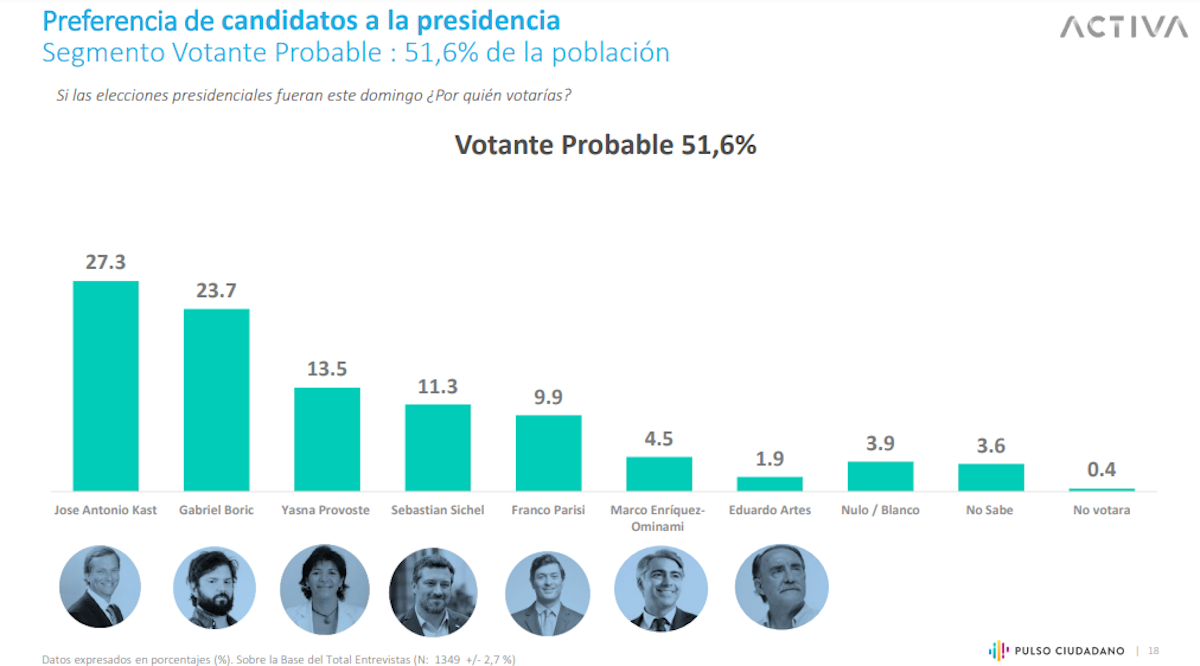 Kast sigue en el primer puesto y Sichel logra superar a Parisi, según Pulso Ciudadano