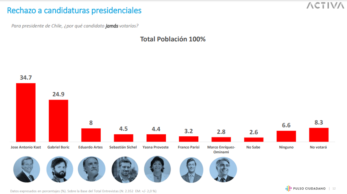 Kast sigue en el primer puesto y Sichel logra superar a Parisi, según Pulso Ciudadano