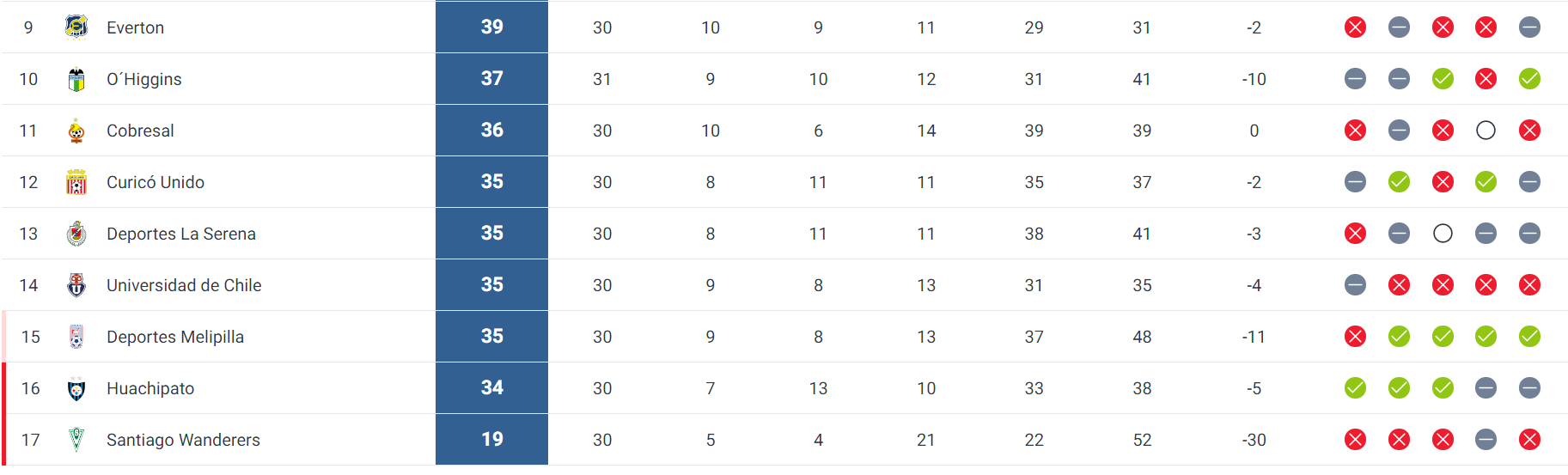 Tras el triunfo de Huachipato y el empate de la U: ¿cómo quedó la zona de descenso del torneo?