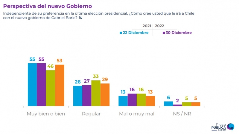 Cadem revela que la imagen positiva de Boric va ascendiendo