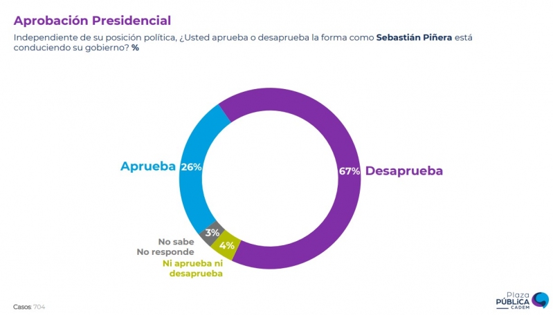 Cadem revela que la imagen positiva de Boric va ascendiendo