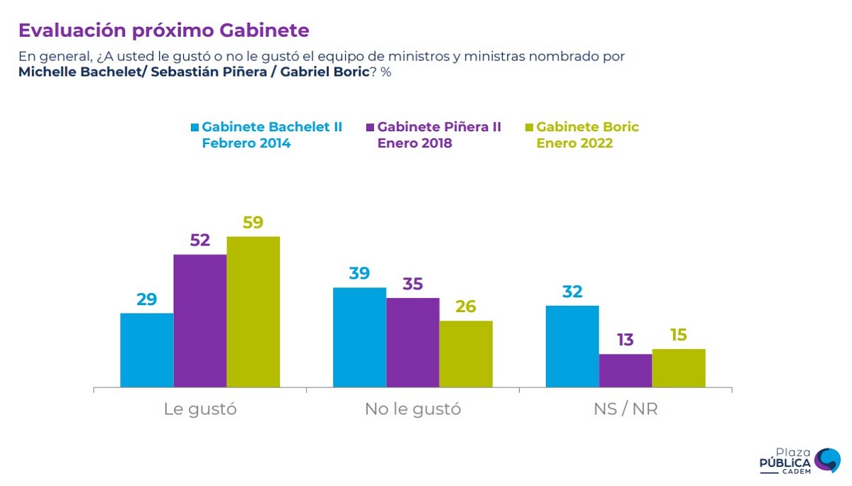 encuesta cadem gabinete gabriel boric