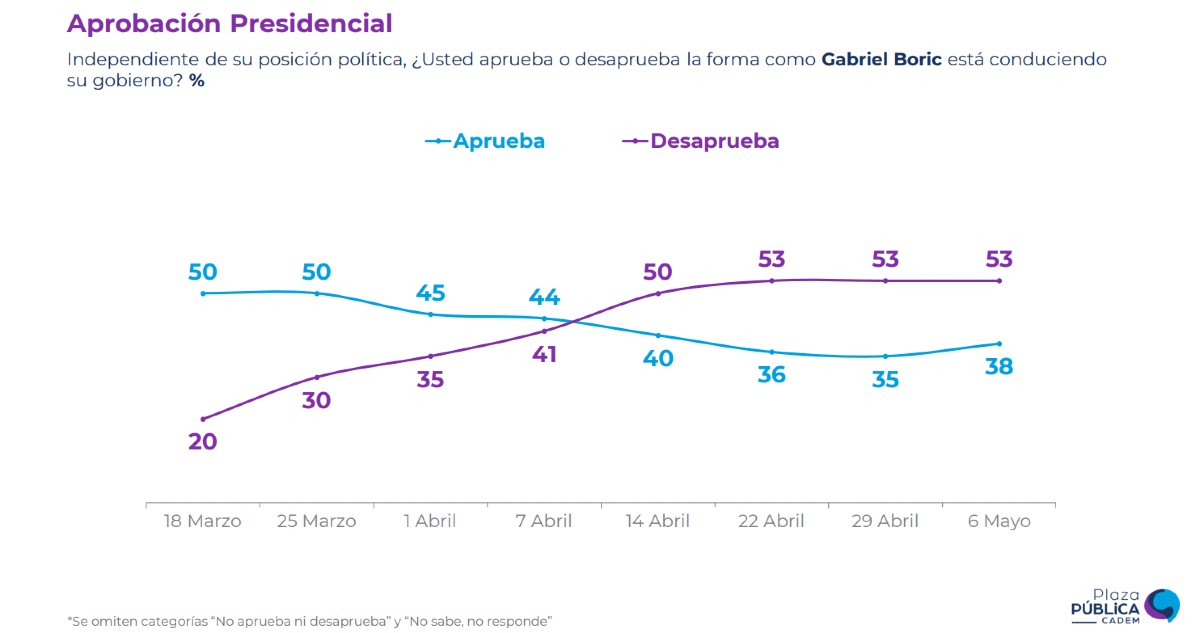 Cadem: aprobación de Boric sube por primera vez desde que asumió