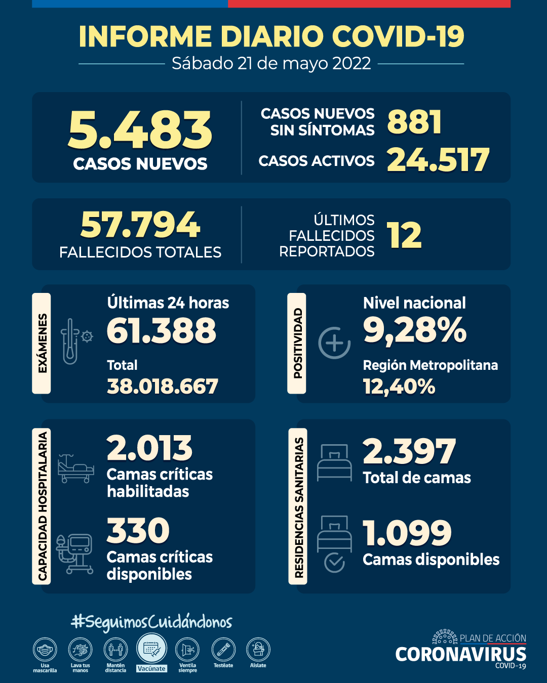 Minsal confirmó 5.483 casos nuevos de COVID y reportó alza de contagios del 91% en dos semanas