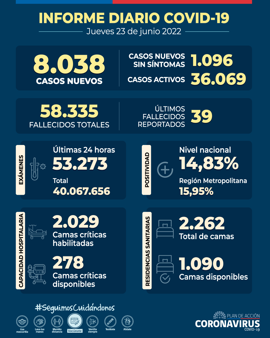 Más de 8 mil nuevos casos: Minsal reportó la cifra más alta en 49 días de pacientes en la UCI