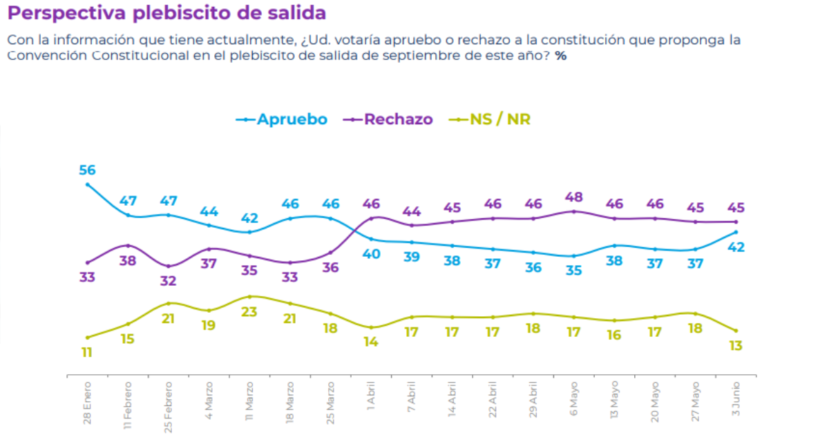 ¿Cuenta Pública fue factor clave? El fuerte salto que dio Boric, según la nueva Encuesta Cadem