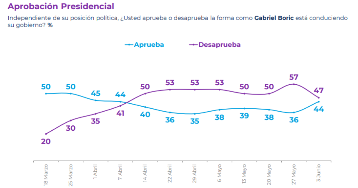 ¿Cuenta Pública fue factor clave? El fuerte salto que dio Boric, según la nueva Encuesta Cadem