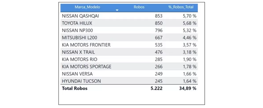 Seguro automotriz: el ranking de las marcas y modelos de autos más robados en Chile