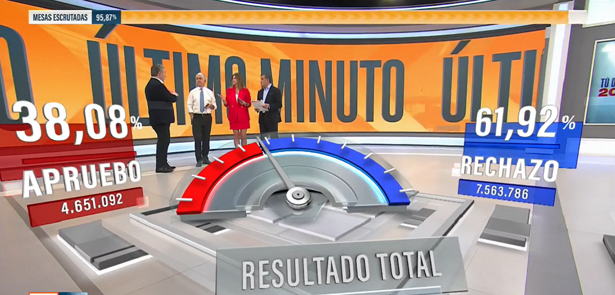 El bloque clave de la jornada electoral con el que Canal 13 sacó cuentas alegres