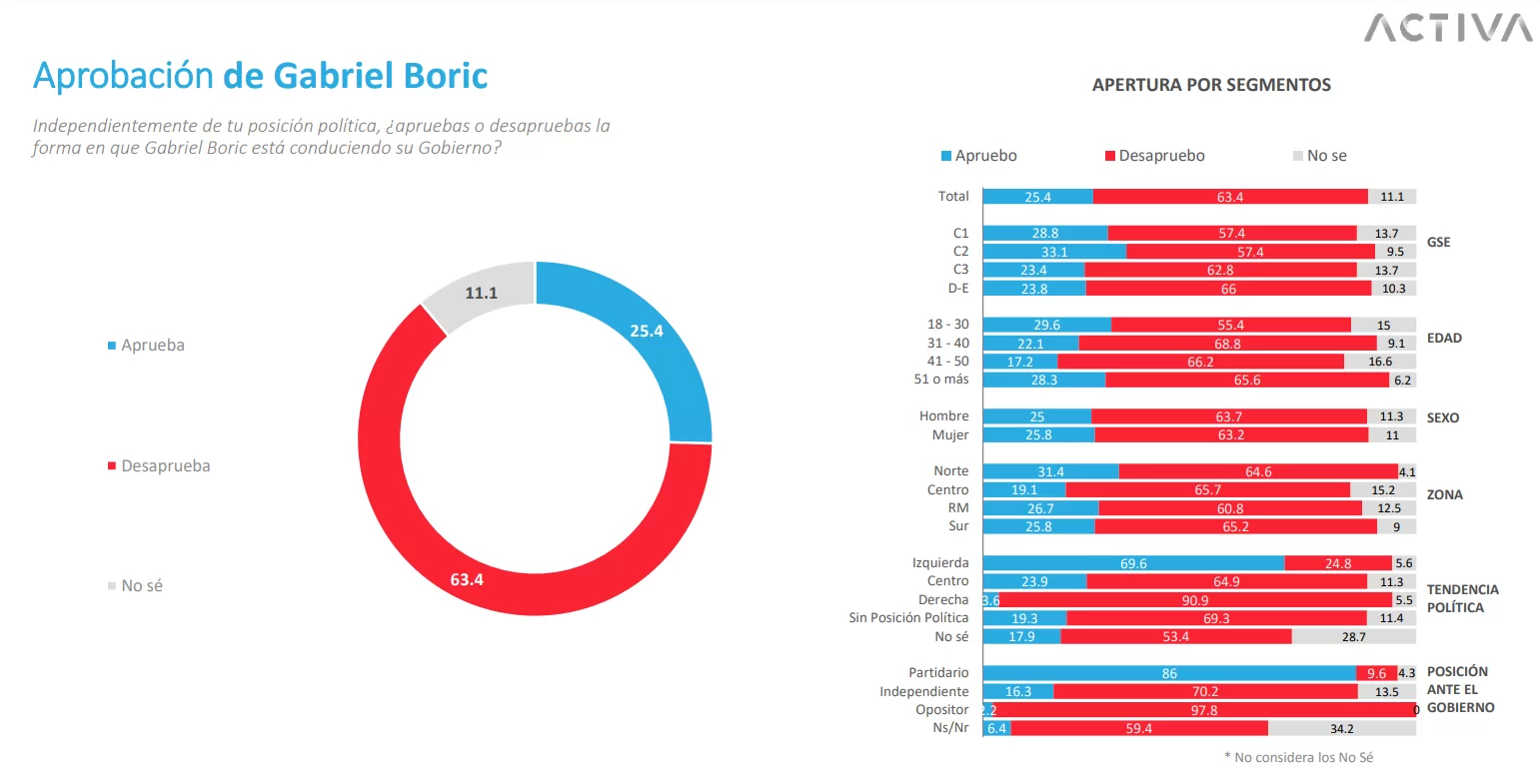 Pulso Ciudadano: aprobación de Gabriel Boric cae y un 50,9% quiere una nueva Constitución