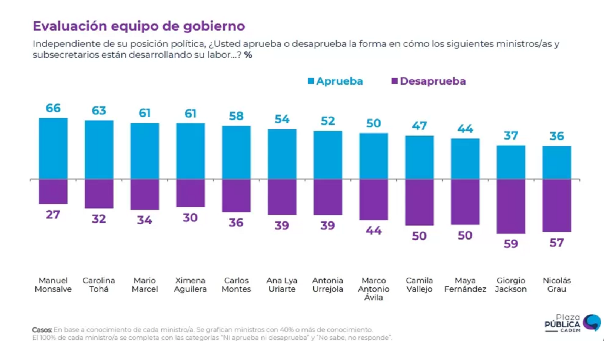 Encuesta Cadem reveló qué figuras del gabinete de Gabriel Boric son los mayor y peor evaluados