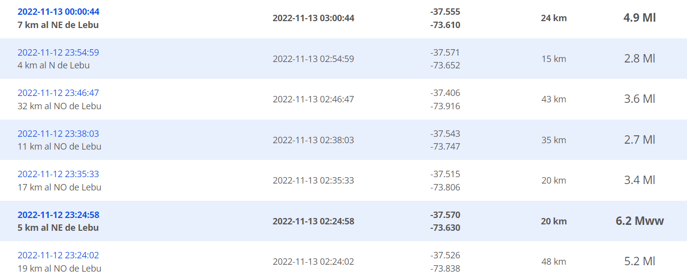 Seguidilla de sismos con epicentro en Lebu sacudieron la zona centro sur del país.