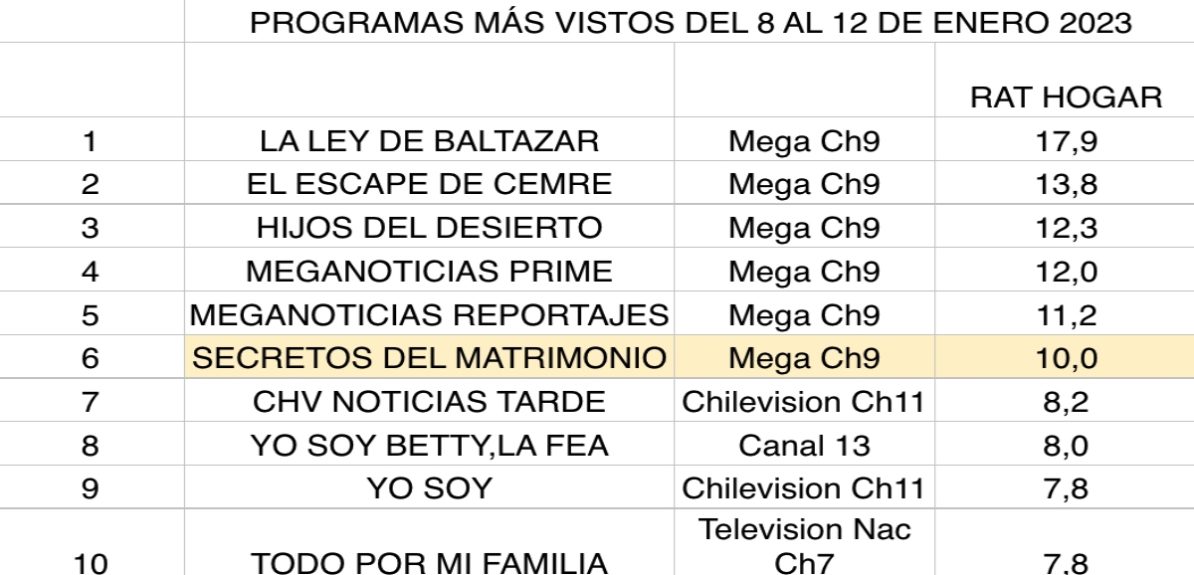 rating programas Secretos del matrimonio