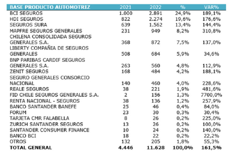 Seguro automotriz: conoce las compañías que registraron más reclamos en 2022