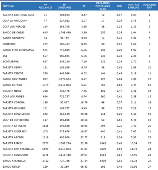 Casi 60 mil quejas: estas son las tarjetas del retail y bancos con más reclamos en el mercado