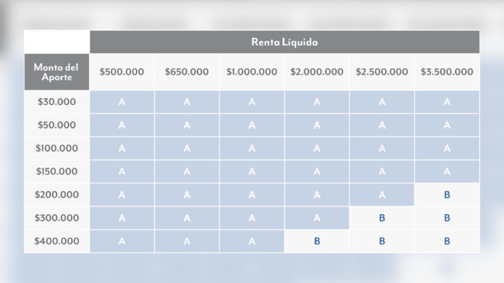 Tabla de valores régimen tributario en APV
