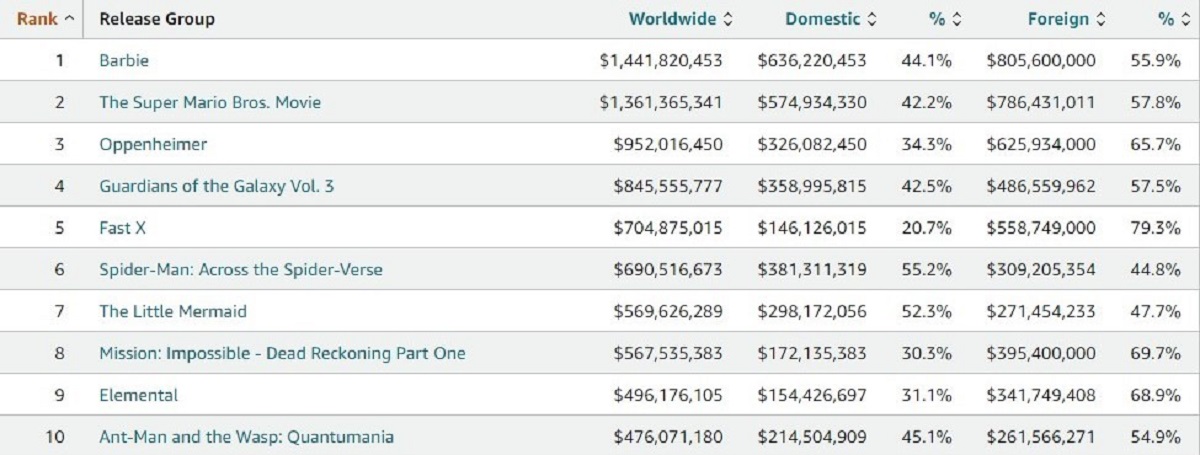 De Barbie a Elemental: conoce las 10 películas más taquilleras de este 2023