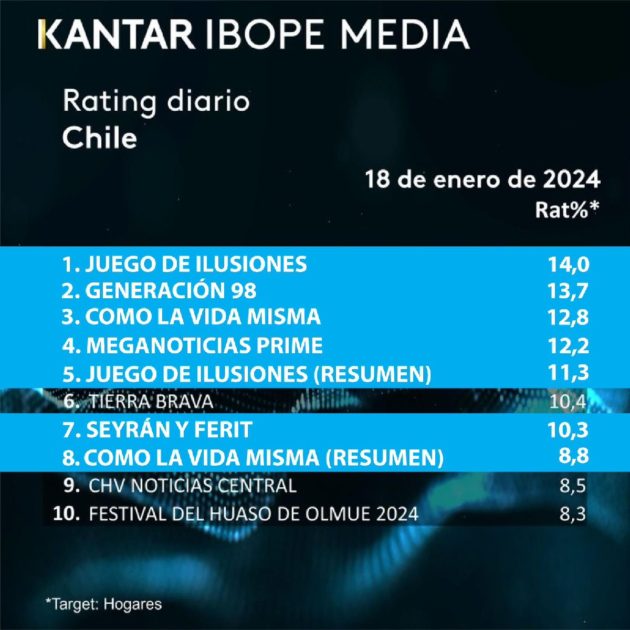 Mega top 10 programas más vistos