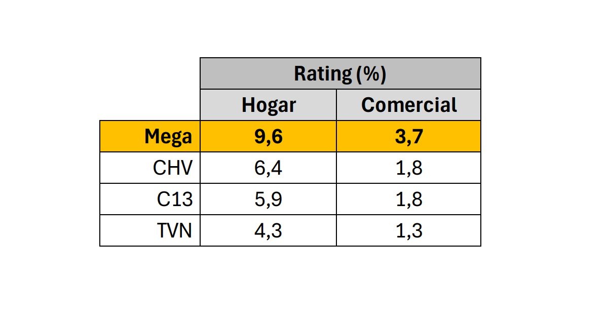 El valioso logro que alcanzó Mega en un solo día: dejó atrás a su competencia