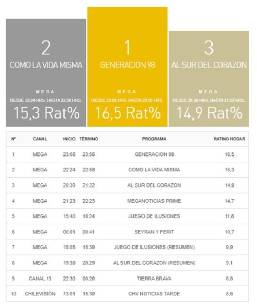 cambio horario de Como la vida misma afectó rating Mega