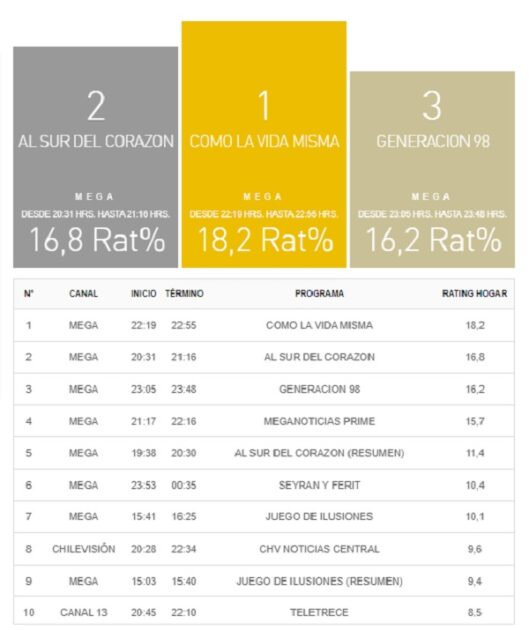 cambio horario de Como la vida misma afectó rating Mega