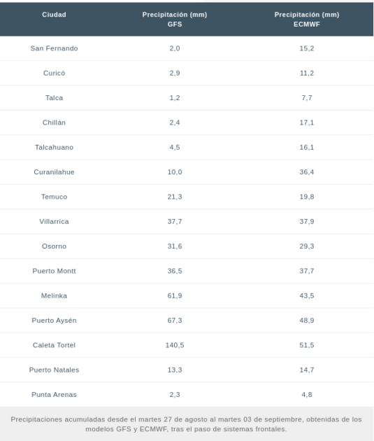 Anuncian lluvias de hasta 140 mm para primeros días de septiembre: ¿qué pasará en Fiestas Patrias?
