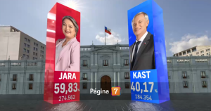 Fail en transimión de CHV en las Elecciones Presidenciales 2025 mostraron resultados erróneos