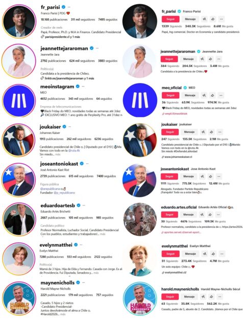 ¿Cuáles son los candidatos presidenciales más (y menos) populares en Instagram  yTikTok?