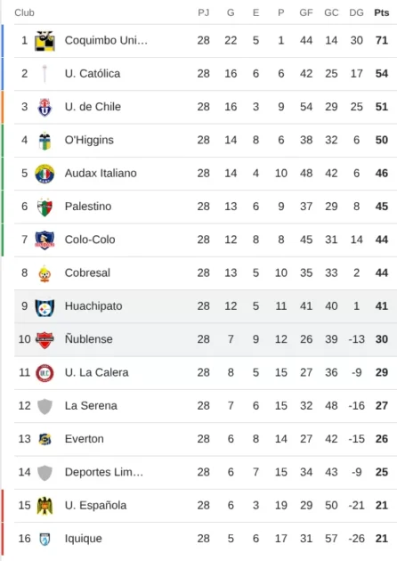 Huachipato suma victorias: los Acereros siguen soñando con la Sudamericana tras vencer a Ñublense